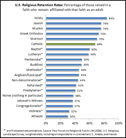 Religious retention rate