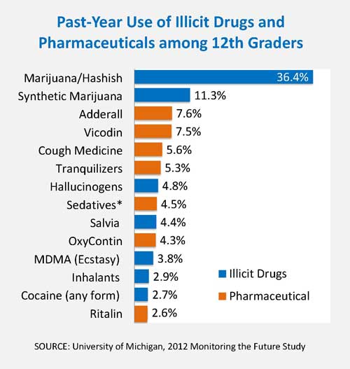 Teens and drugs – know the facts