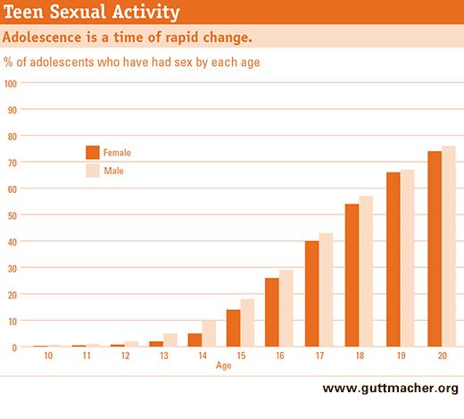 Teens and sex – know the facts